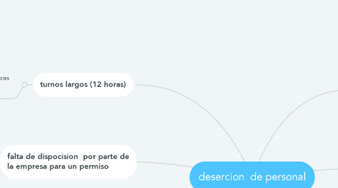 Mind Map: desercion  de personal