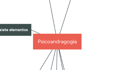 Mind Map: Psicoandragogía