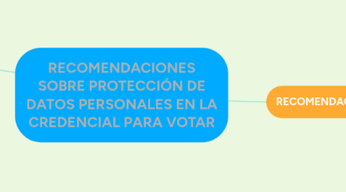 Mind Map: RECOMENDACIONES SOBRE PROTECCIÓN DE DATOS PERSONALES EN LA CREDENCIAL PARA VOTAR