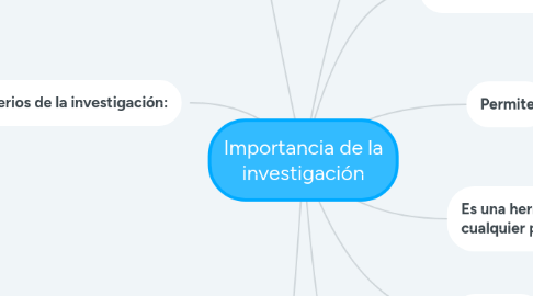 Mind Map: Importancia de la investigación