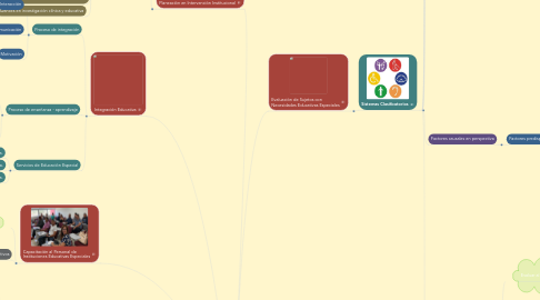 Mind Map: INCLUSIÓN EDUCATIVA