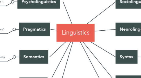 Mind Map: Linguistics
