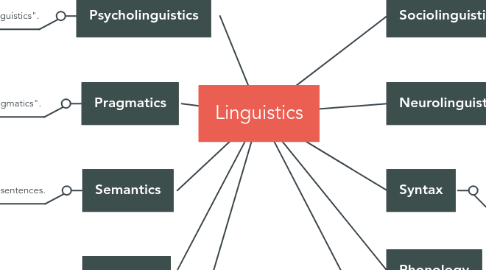 Mind Map: Linguistics