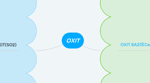 Mind Map: OXIT