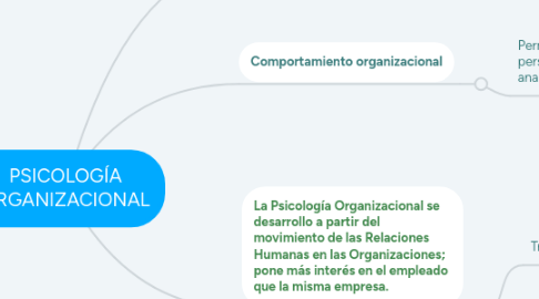 Mind Map: PSICOLOGÍA ORGANIZACIONAL