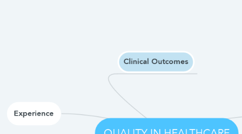 Mind Map: QUALITY IN HEALTHCARE