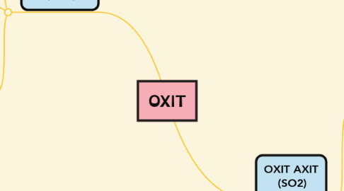 Mind Map: OXIT