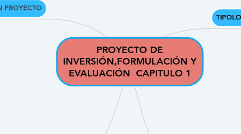Mind Map: PROYECTO DE INVERSIÓN,FORMULACIÓN Y EVALUACIÓN  CAPITULO 1