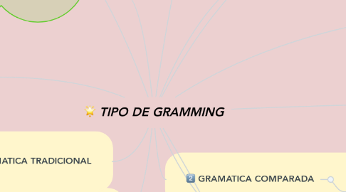 Mind Map: TIPO DE GRAMMING