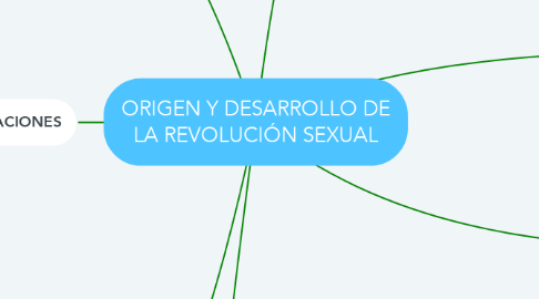 Mind Map: ORIGEN Y DESARROLLO DE LA REVOLUCIÓN SEXUAL
