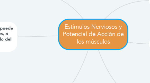 Mind Map: Estímulos Nerviosos y Potencial de Acción de los músculos