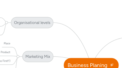 Mind Map: Business Planing