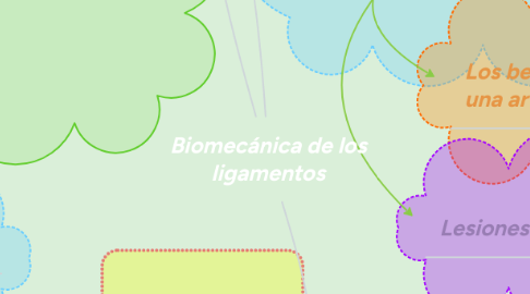 Mind Map: Biomecánica de los ligamentos