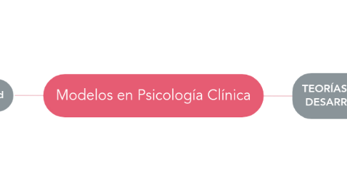 Mind Map: Modelos en Psicología Clínica