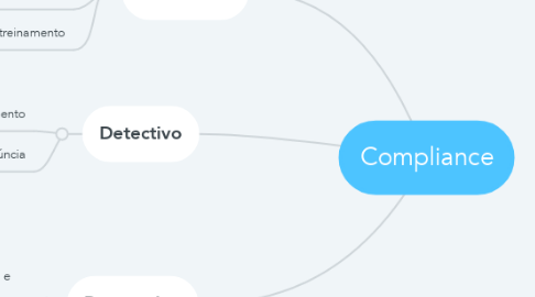 Mind Map: Compliance