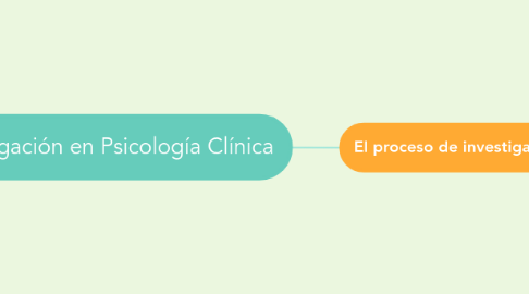 Mind Map: Investigación en Psicología Clínica