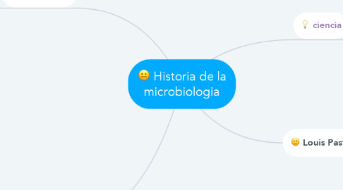 Mind Map: Historia de la microbiologia