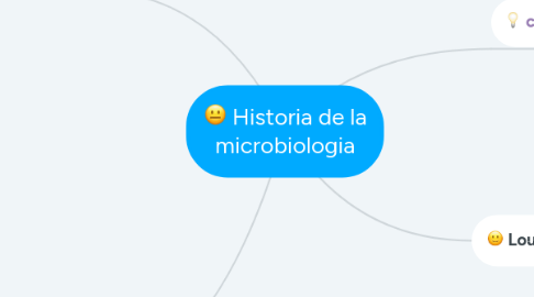 Mind Map: Historia de la microbiologia