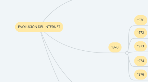 Mind Map: EVOLUCIÓN DEL INTERNET