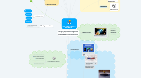 Mind Map: PROPIEDADES DE LOS MATERIALES