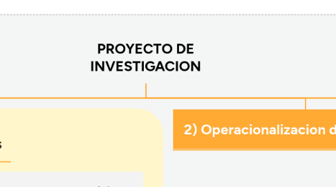 Mind Map: PROYECTO DE INVESTIGACION