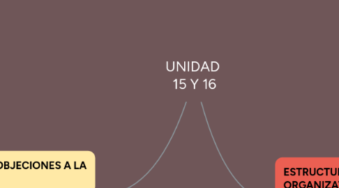 Mind Map: UNIDAD  15 Y 16
