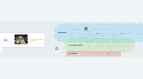 Mind Map: CICLO DE VIDA DE UN PROYECTO