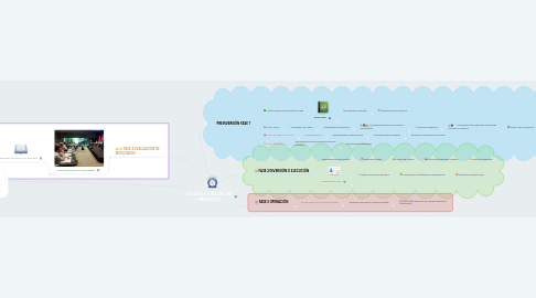 Mind Map: CICLO DE VIDA DE UN  PROYECTO