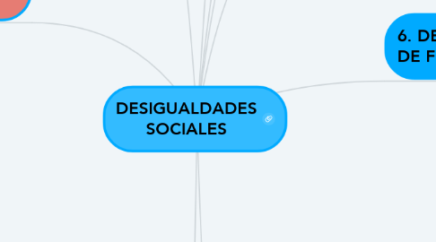 Mind Map: DESIGUALDADES SOCIALES