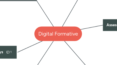 Mind Map: Digital Formative