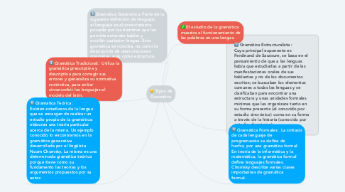 Mind Map: Tipos de Gramática