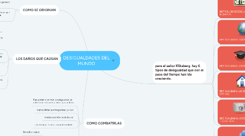 Mind Map: DESIGUALDADES DEL MUNDO