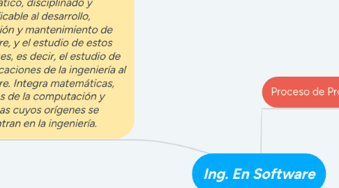 Mind Map: Ing. En Software