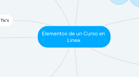 Mind Map: Elementos de un Curso en Linea.