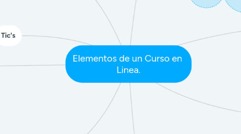 Mind Map: Elementos de un Curso en  Linea.