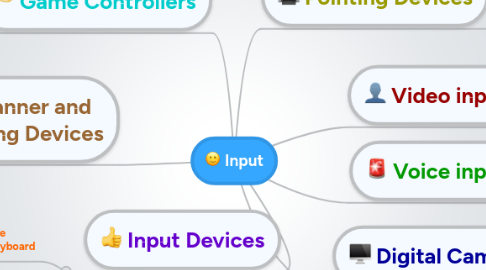 Mind Map: Input