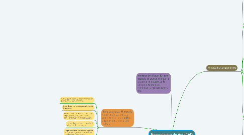 Mind Map: Herramientas de AutoCAD