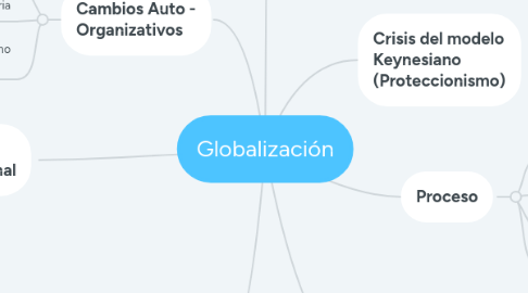 Mind Map: Globalización