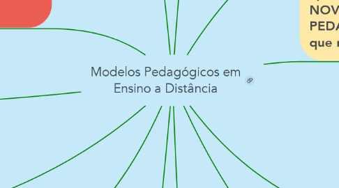 Mind Map: Modelos Pedagógicos em Ensino a Distância