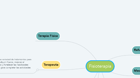 Mind Map: Fisioterapia