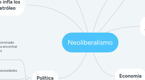 Mind Map: Neoliberalismo