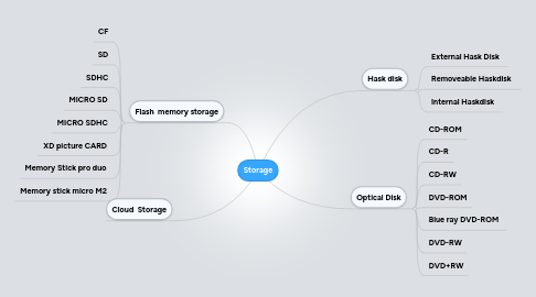 Mind Map: Storage