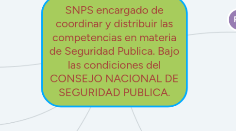 Mind Map: SNPS encargado de coordinar y distribuir las competencias en materia de Seguridad Publica. Bajo las condiciones del CONSEJO NACIONAL DE SEGURIDAD PUBLICA.