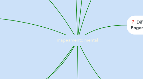 Mind Map: mapeamento mental