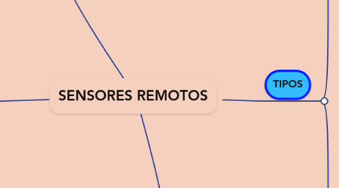 Mind Map: SENSORES REMOTOS