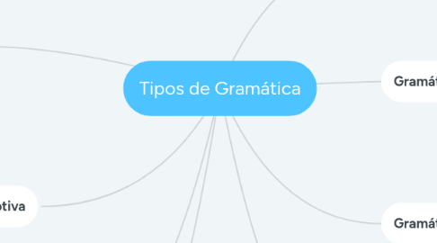 Mind Map: Tipos de Gramática