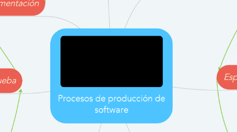Mind Map: Procesos de producción de software