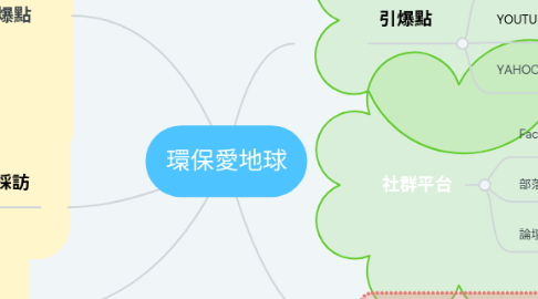 Mind Map: 環保愛地球
