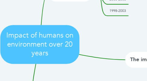 Mind Map: Impact of humans on environment over 20 years