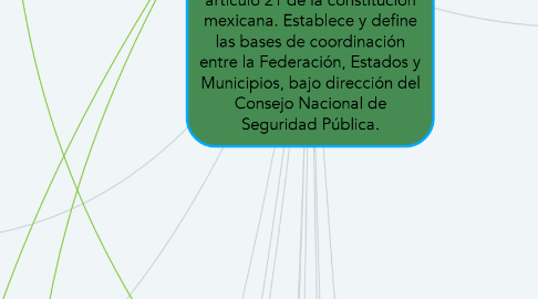 Mind Map: El sistema Nacional de Seguridad Pública, es quien se encarga de crear y distribuir las normas, programas y políticas, que se tienen que llevar acabo a nivel federal, estatal y municipal para la seguridad de la sociedad en México, con base en el artículo 21 de la constitución mexicana. Establece y define las bases de coordinación entre la Federación, Estados y Municipios, bajo dirección del Consejo Nacional de Seguridad Pública.